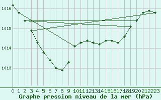 Courbe de la pression atmosphrique pour Saint-Nazaire (44)