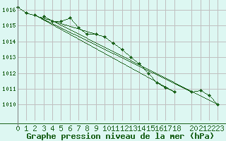 Courbe de la pression atmosphrique pour Glasgow (UK)