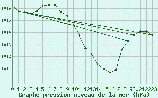 Courbe de la pression atmosphrique pour Constance (All)