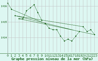 Courbe de la pression atmosphrique pour Murska Sobota