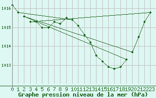 Courbe de la pression atmosphrique pour Verges (Esp)