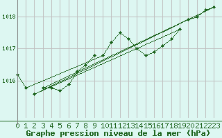 Courbe de la pression atmosphrique pour Dunkerque (59)