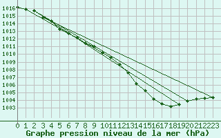 Courbe de la pression atmosphrique pour Izegem (Be)