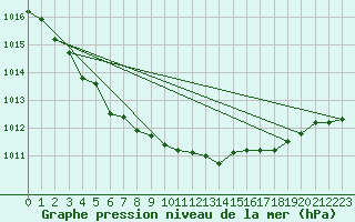 Courbe de la pression atmosphrique pour Mullingar