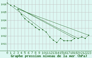 Courbe de la pression atmosphrique pour Larkhill