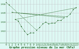 Courbe de la pression atmosphrique pour Aytr-Plage (17)