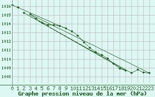 Courbe de la pression atmosphrique pour Donna Nook