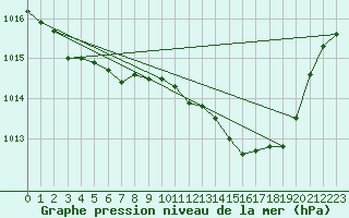 Courbe de la pression atmosphrique pour Grimentz (Sw)