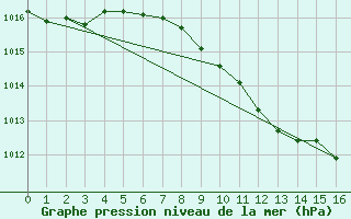 Courbe de la pression atmosphrique pour Paks