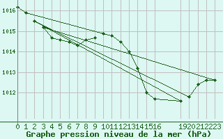 Courbe de la pression atmosphrique pour Saint-Maximin-la-Sainte-Baume (83)