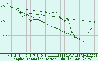 Courbe de la pression atmosphrique pour Nonaville (16)