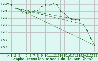 Courbe de la pression atmosphrique pour Rochefort Saint-Agnant (17)