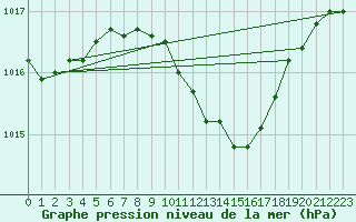 Courbe de la pression atmosphrique pour Milhostov