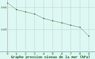 Courbe de la pression atmosphrique pour Luzern