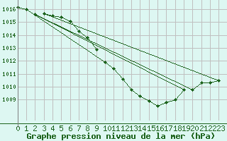 Courbe de la pression atmosphrique pour Wunsiedel Schonbrun