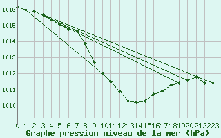 Courbe de la pression atmosphrique pour Boizenburg