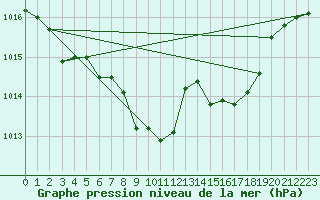 Courbe de la pression atmosphrique pour Waldmunchen