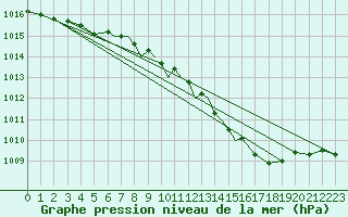 Courbe de la pression atmosphrique pour Waddington