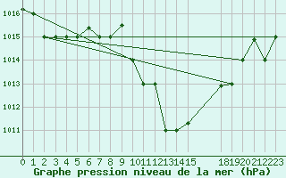 Courbe de la pression atmosphrique pour Gafsa