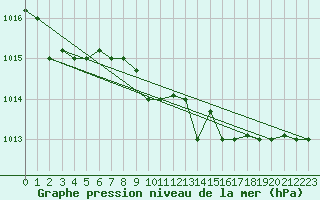 Courbe de la pression atmosphrique pour Grazzanise