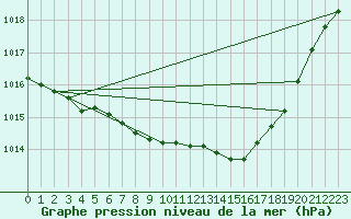 Courbe de la pression atmosphrique pour Melle (Be)