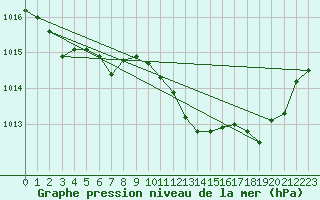 Courbe de la pression atmosphrique pour Aubenas - Lanas (07)