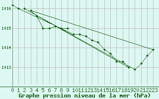 Courbe de la pression atmosphrique pour Orlans (45)