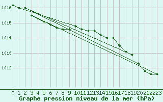 Courbe de la pression atmosphrique pour Boulogne (62)