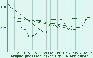 Courbe de la pression atmosphrique pour Mullingar