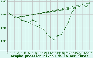 Courbe de la pression atmosphrique pour Berne Liebefeld (Sw)