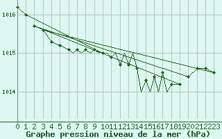 Courbe de la pression atmosphrique pour Scilly - Saint Mary