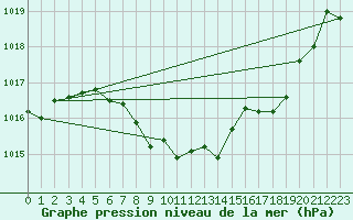 Courbe de la pression atmosphrique pour Leutkirch-Herlazhofen