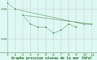 Courbe de la pression atmosphrique pour La Rochelle - Aerodrome (17)