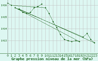 Courbe de la pression atmosphrique pour Herwijnen Aws