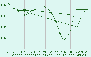 Courbe de la pression atmosphrique pour Douzens (11)