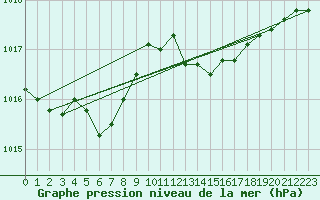 Courbe de la pression atmosphrique pour Saint-Philbert-sur-Risle (Le Rossignol) (27)