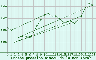 Courbe de la pression atmosphrique pour Guret Grancher (23)