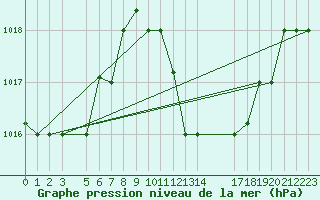 Courbe de la pression atmosphrique pour Tozeur