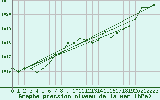 Courbe de la pression atmosphrique pour Punta Galea