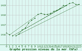 Courbe de la pression atmosphrique pour Mikolajki