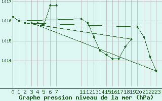 Courbe de la pression atmosphrique pour le bateau BAREU66