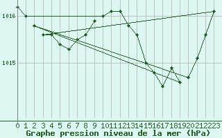Courbe de la pression atmosphrique pour Cap Pertusato (2A)