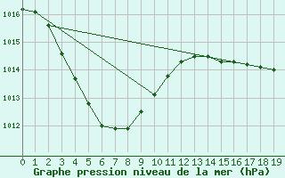 Courbe de la pression atmosphrique pour Derby