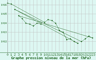 Courbe de la pression atmosphrique pour Fiscaglia Migliarino (It)