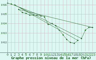 Courbe de la pression atmosphrique pour Renwez (08)