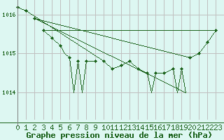 Courbe de la pression atmosphrique pour Rorvik / Ryum