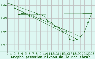Courbe de la pression atmosphrique pour Perpignan Moulin  Vent (66)