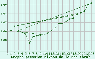 Courbe de la pression atmosphrique pour Verneuil (78)