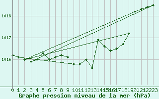 Courbe de la pression atmosphrique pour Leinefelde