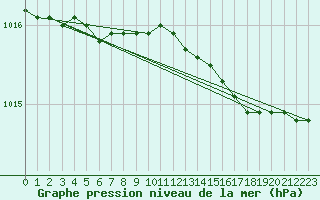 Courbe de la pression atmosphrique pour Raahe Lapaluoto
